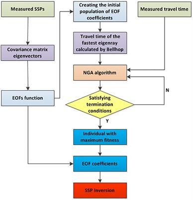 Enhancing ocean environment prediction in Yellow Sea through targeted observation using ocean acoustic tomography